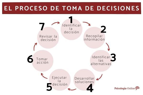 Estrategias ⁤efectivas para mejorar el proceso de⁢ toma‌ de decisiones