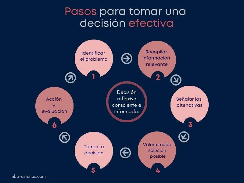 Estrategias para‍ Mejorar ⁣la Calidad de las Decisiones en Proyectos